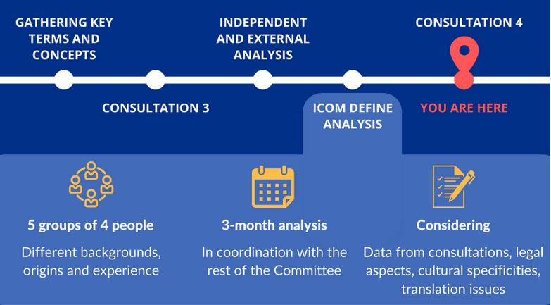 Mitgliederumfrage zur vierten Konsultationsstufe von ICOM Define